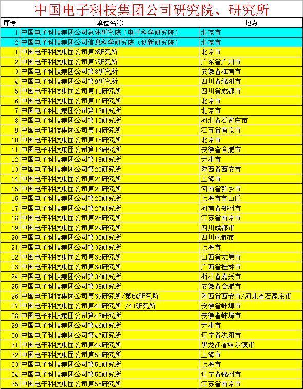 中国电子科技集团公司研究所数量及体系概览